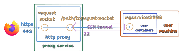 SSH tunnel