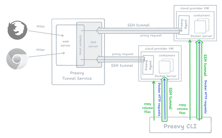 SSH-based contract