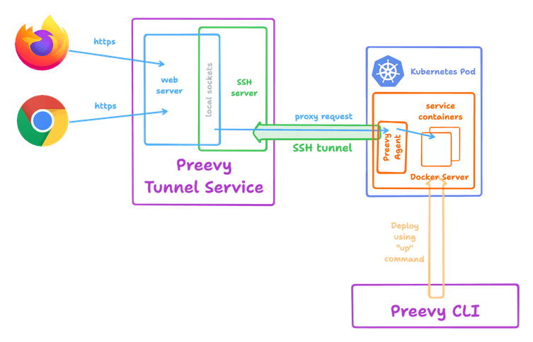 Preevy environments on Kubernetes