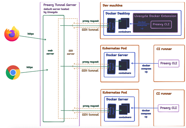 preevy architecture