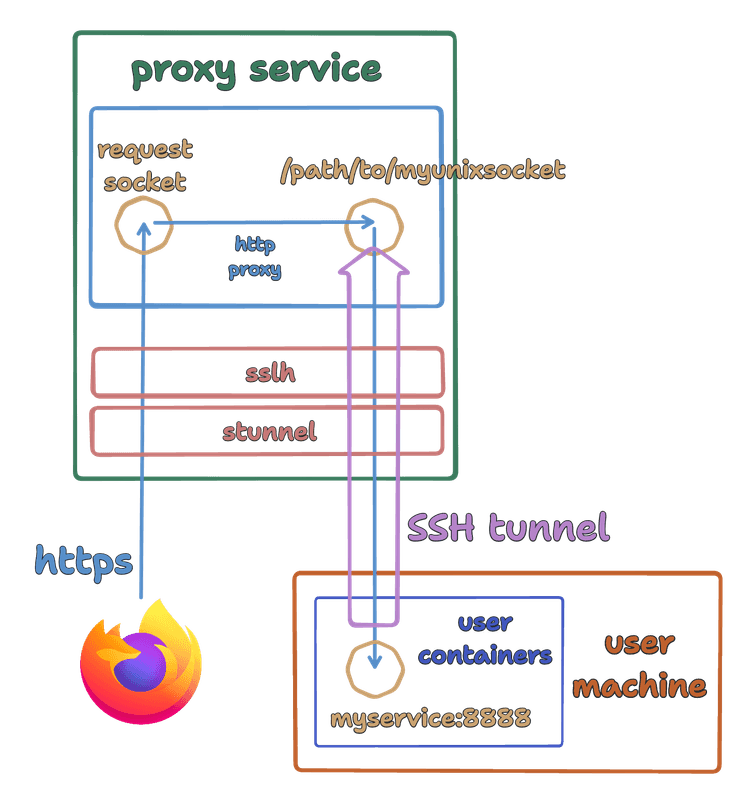 SSH tunnel shared on the same port as HTTPS